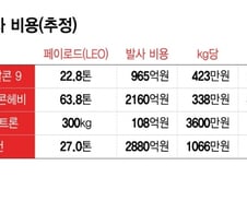 1회용 소형로켓→중형 재사용 로켓으로…말바꾼 CEO는 모자를 씹어 먹었다