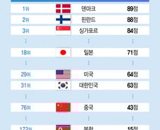 [더차트]세계에서 가장 청렴한 국가는 어디?…대한민국 31위