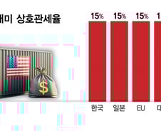 '애써 협상' 동맹 울고, '할테면 해봐' 중국 웃고…트럼프관세 역설