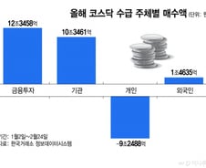 형님 다음은 아우 차례…6000피 희망 본 개미들, 여기로 우르르
