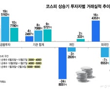 "개미 몰린다" 고점 신호였는데 반전...투자방법 바꿨더니 '6000피'