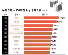 [더차트] '왕과 사는 남자' 1000만 돌파할까…한국 영화 관객 순위
