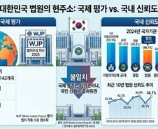 한국 법원 국제 평가는 상위권…국내 신뢰도는 10년째 중·하위권