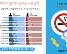 전자담배 병용 흡연자, 일반담배만 피울 때와 대사증후군 큰 차이 없었다