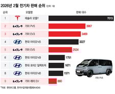 [더차트]'전기차=테슬라' 등식 깬 기아…판매 1위 '효자' 모델은