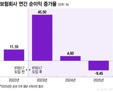 IFRS17 도입 3년차 '실적쇼크'..'팔자마자 손실계약' 수천억 팔았다