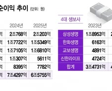 '실적 부풀리기' 경쟁 그만..보험사·당국, 성과평가 뜯어 고친다
