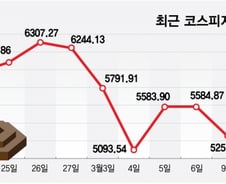 어제 급락, 오늘 급등, 내일은?...널뛰는 코스피, 출렁인 진짜 이유