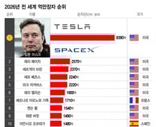[더차트] 머스크, 2년 연속 '세계 부자' 1위…'자산 40.3조' 이재용은?