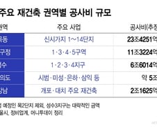 공사비만 50조…압구정·목동·여의도 재건축 '슈퍼사이클'