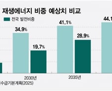 제주서 시작한 재생에너지 '교통정리', 전력망 포화 줄인다