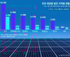 태양광 발전소 20만개 시대…전력망 '현재형 해법' 가상발전소