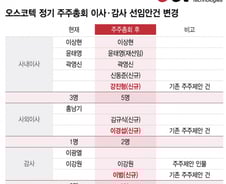 [상장事記]오스코텍 갈등 봉합? 수권주식수 확대 여전히 '숙제'