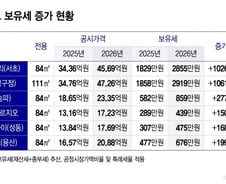 "보유세만 1000만원 더?" 강남 집주인 '세금 쇼크'...최대 50% 쑥