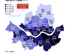 강남 보유세 1000만원 뛸 때 강북 4만원…서울 공시가 양극화 심화