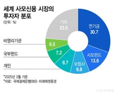 美 사모대출펀드에 韓투자 17조+알파, 사모대출 위기론에 긴장모드