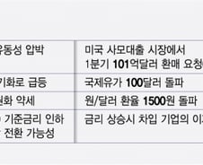 전쟁에 유가 급등, 환율 급등에 사모신용발 금융시장 불안 가능성까지