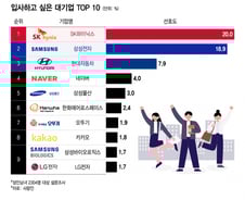 [더차트]"연봉 1.8억, 저도 뽑아주세요"...처음으로 삼성 제친 이 회사