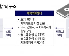 통합돌봄 담당할 '의사·간호사·요양보호사'는 어디에 있나
