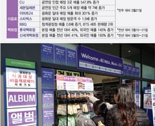 "돈 쓰러 왔어요" BTS 팬 가는곳마다 매출 급증…편의점 김밥 1380% ↑