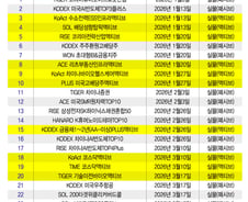 올해 신규 ETF 절반이 '액티브'…운용사 상품 차별화로 부상