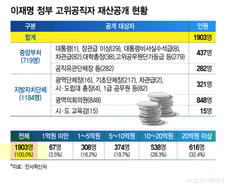 이재명 정부 고위직 평균 재산 20.9억…76%가 재산 늘었다