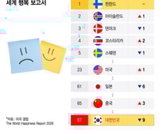 [더차트] "일본·중국보다 낮다" 한국 행복 순위 67위…역대 최저