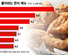 [더차트] "김치·불고기가 아니라고?" 외국인 최애 한식은 '이것'