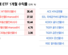 원유·농산물↑ 금·은 ↓…전쟁에 희비 갈린 원자재 ETF