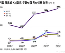 해외진출 노크했는데 이미 등록된 브랜드? …중소·신생까지 번진 모방