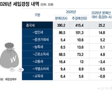 중동 전쟁 중 25.2조 초과세수…법인세만 14.8조 더 걷힌다