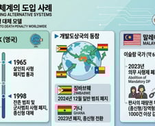 사형은 무엇으로 대체할 것인가…폐지한 국가들은 어떻게 했나