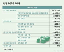 26.2조 '전쟁 추경' 편성한 정부…고유가 피해지원금 10만~60만원