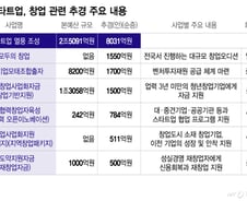 '모두의 창업' 하반기에도 연다...8031억 추경 투입 '벤처붐' 조성