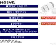 음주는 '후' 불면 끝나는데…약물 운전 단속, 어떻게?