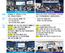 AI도 기업 체질 따라 쓴다…전사 주도형부터 바텀업 방식까지