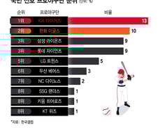 [더차트] KIA, 팬심은 이미 '통합 우승'…가장 좋아하는 프로야구팀 1위