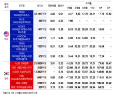 급등락하는 증시에 개미 피난처 '고배당ETF' [ETFvsETF]