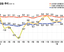 물가는 신호를 줬다…안심이 부른 방심의 결과