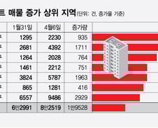 "내놓을 사람 다 내놔"…'박스권' 집값, 7월 세제 개편이 향방 가른다