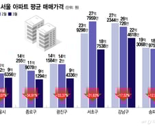 [단독]서초 5억·강남 4억 빠졌다…'양도세 D-30' 서울 집값 '흔들'