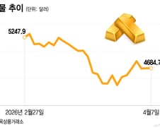 "금값 다시 오르는 거 아냐?" 전쟁에 뚝, 휴전에 쑥?...전망은