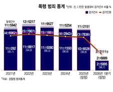 "조용히 해달라" 한마디에 벌어진 식당 비극…반복되는 '분노범죄' 왜
