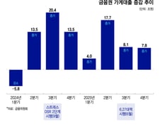 "주담대로 돈 벌면 자본비율 추락"..은행 스스로 부동산 금융 포기