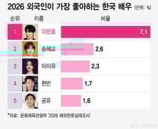 [더차트] 이민호, 송혜교·아이유 제쳤다…13년 연속 '해외 최애 배우'