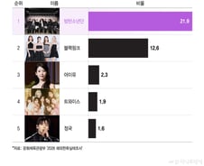 [더차트] 군백기 끝낸 BTS, '외국인 최애 가수' 1위…정국, 솔로도 '톱5'