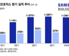 "직원 성과급이 배당금 4배?"...삼성계열사 종토방 개미들 '부글'