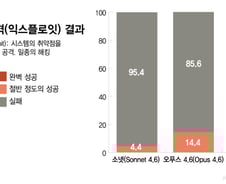 자동화로 무차별 공격…괴물 AI, 막기도 전에 뚫는다