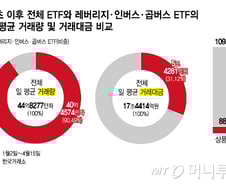 레버리지·곱버스 몰리는 불개미…ETF 거래량 90% 차지