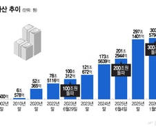 3개월 만에 "100조원 더" 돈 무섭게 몰렸다...'400조' 덩치 커진 ETF